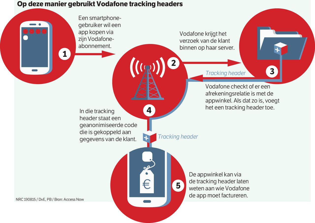 Wie houdt ‘supercookies’ in de gaten? Niemand kent het antwoord - NRC