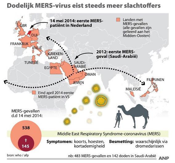 Verspreiding MERS-virus