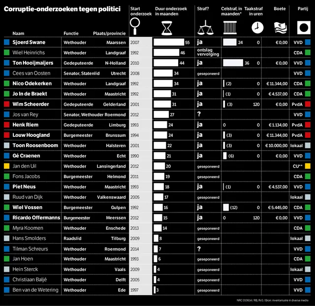 Infographic: alle corruptie-onderzoeken tegen Nederlandse politici - NRC