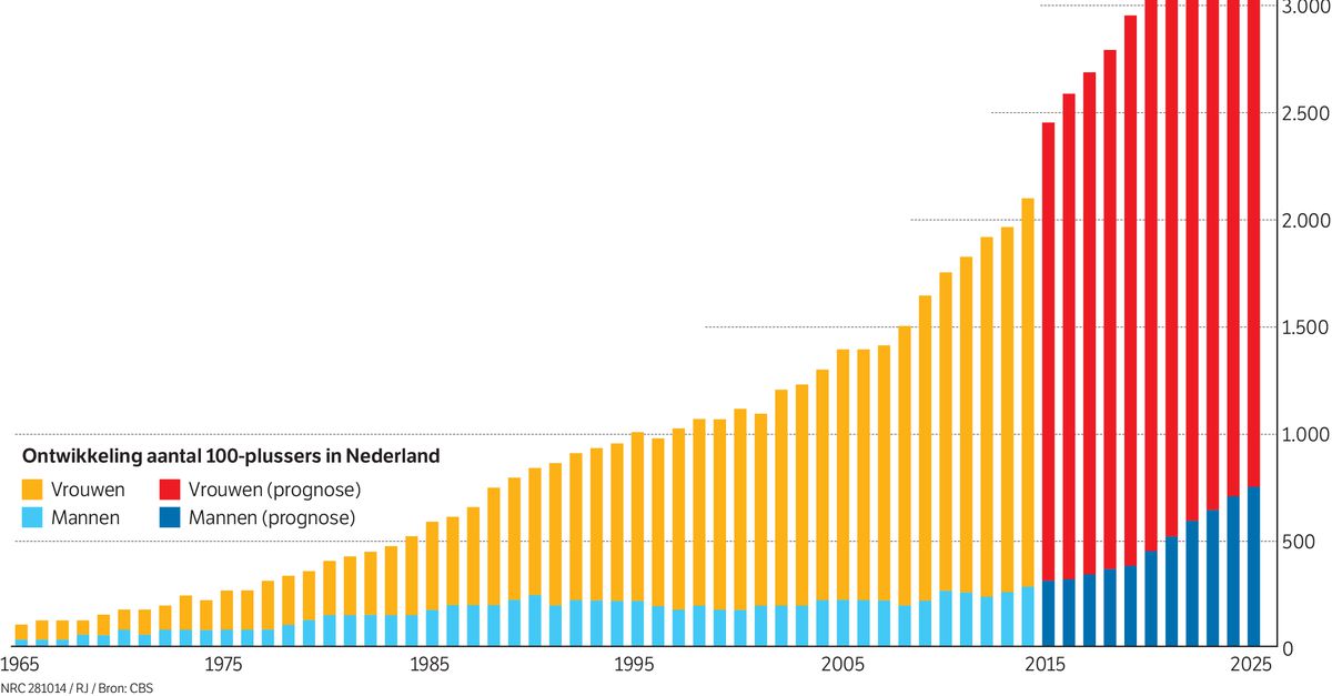 Mannen blijven het zwakke geslacht NRC