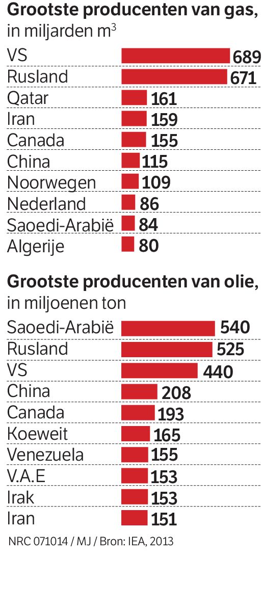 Grootste producenten van olie en gas in 2013