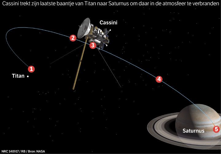 Cassini eindigt vrijdag als een vuurbal 