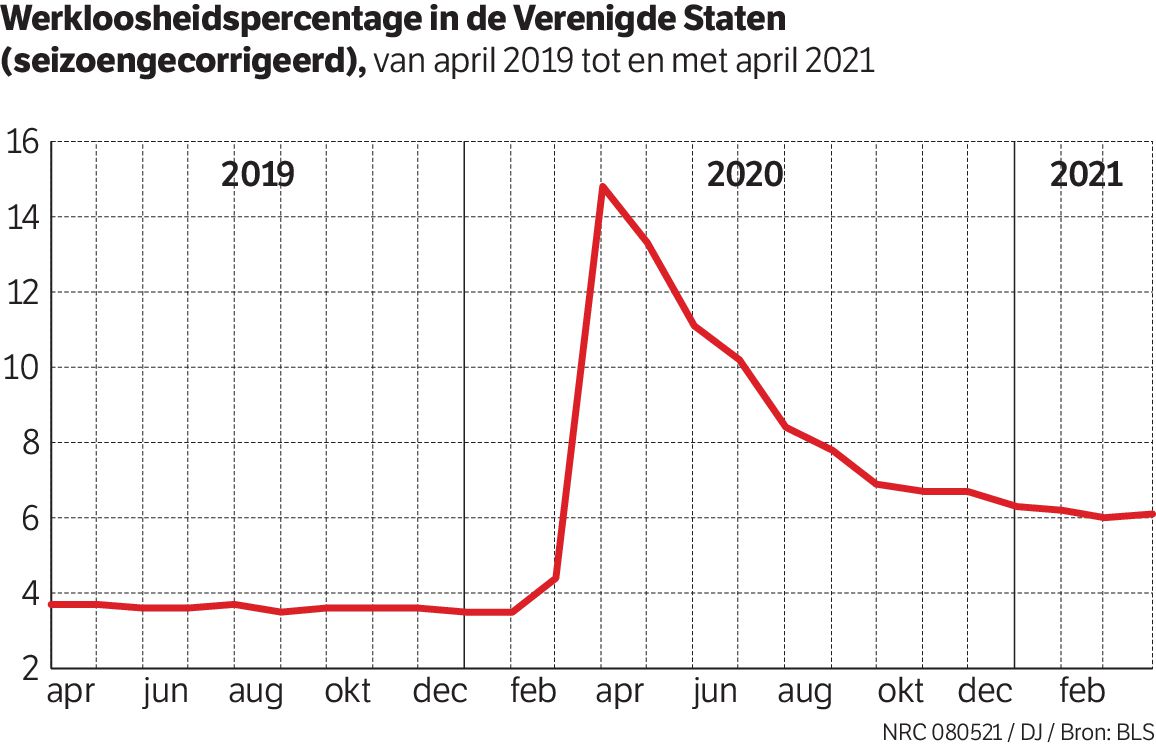 Daling werkloosheid VS valt tegen 